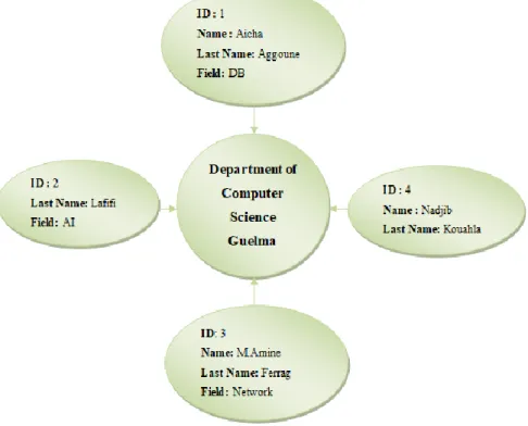 Figure 1.5 -An example of Graph-oriented database. 