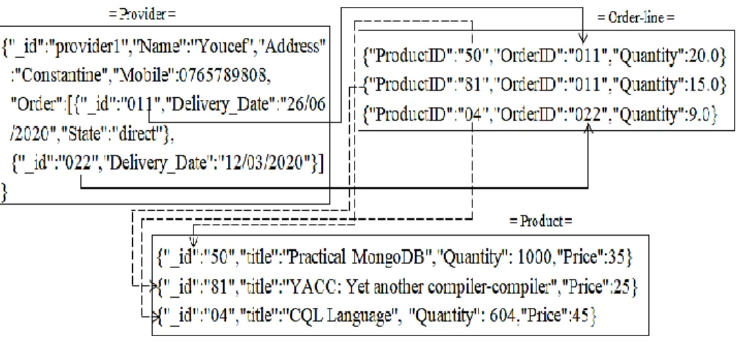 Figure 3.1 -Some data of Management_Stock MongoDB database 