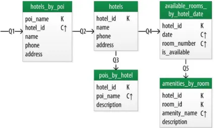 Figure 3.2 - Chebotko logical data model of Hotel database [40] 