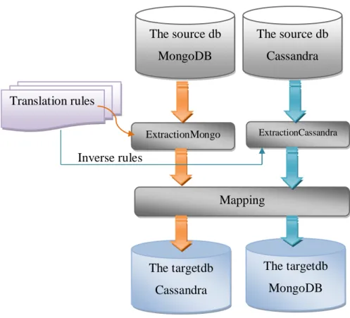 Figure 3.3- Overview of Bi-directional mapping method 