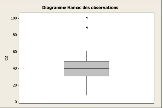 Diagramme Hamac des observations