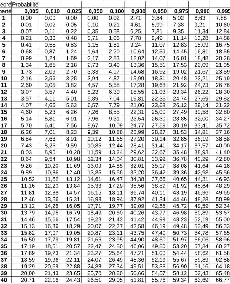 TABLE DE LA FONCTION DE REPARTITION DU  X 2
