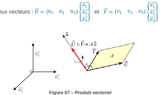 Figure 07 – Produit vectoriel 