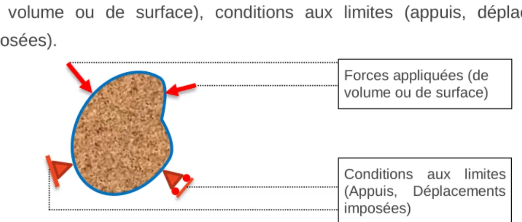 Figure 09 – Solide soumis à des sollicitations extérieures 