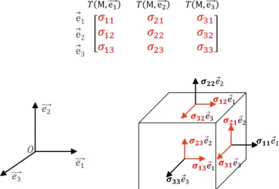 Figure 23 – Composantes du tenseur des contraintes de Cauchy 