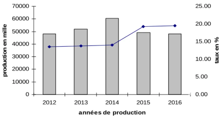 Figure II.3 : Production laitière bovine  et taux de collecte dans la région de Guelma 