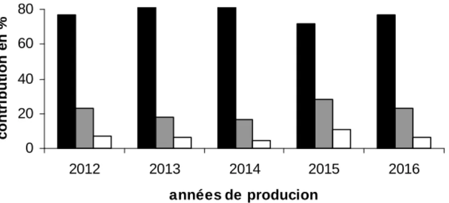 Figure II.4 : Contribution en % des espèces bovines, ovines et caprines dans la  production laitière  totale dans la région de Guelma  