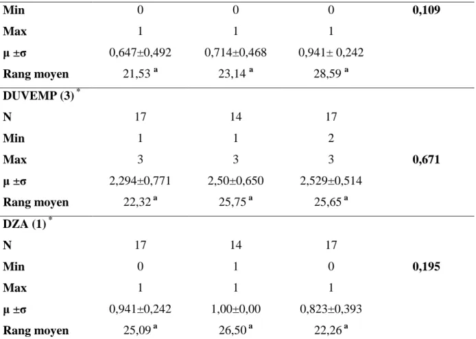 Figure III.1.A : Indicateur PDZP  Figure III.1.B : Indicateur CEMP 