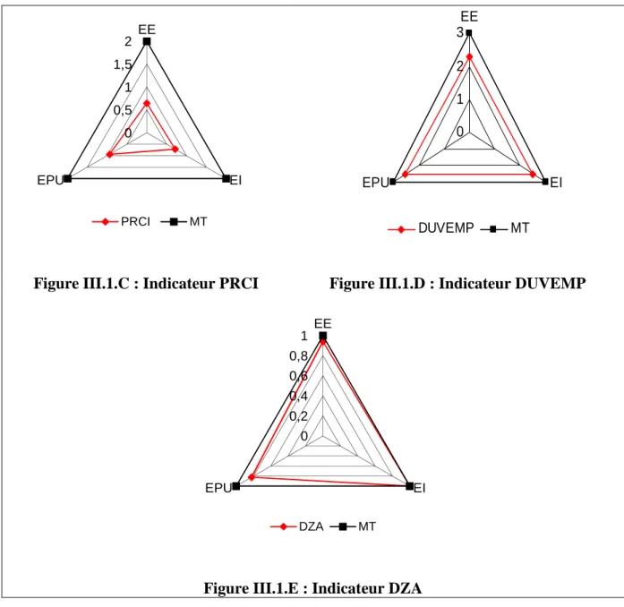 Figure III.1.C : Indicateur PRCI Figure III.1.D : Indicateur DUVEMP