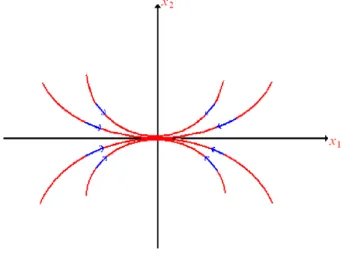 Fig 1.1 Noeud stable (n=2).