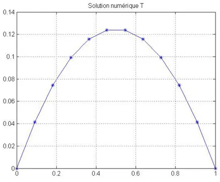 Figure 1.1 – Courbe de la solution approchée N = 10, h = 1/11 A =         242 −121 0 0 0 0 0 0 0 0−121242−12100000000−121242−12100000000−121242−12100000000−121242−12100000000−121242−12100000000−121242−12100000000−121242−1210 0 0 0 0 0 0 0 −
