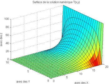 Figure 1.2 – Surface de la solution approchée(équation de Laplace) N = 30, M = 20, h1 = 20/31, h2 = 10/21 C =                10 −1 0 0 −4 0 0 0 0 0 0 0 0 0 0 0−110−100−400000000000−110−100−400000000000−110000−400000000−400010−1