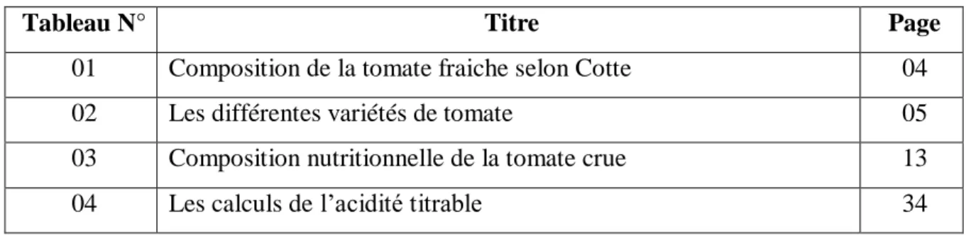 Tableau N°  Titre  Page 