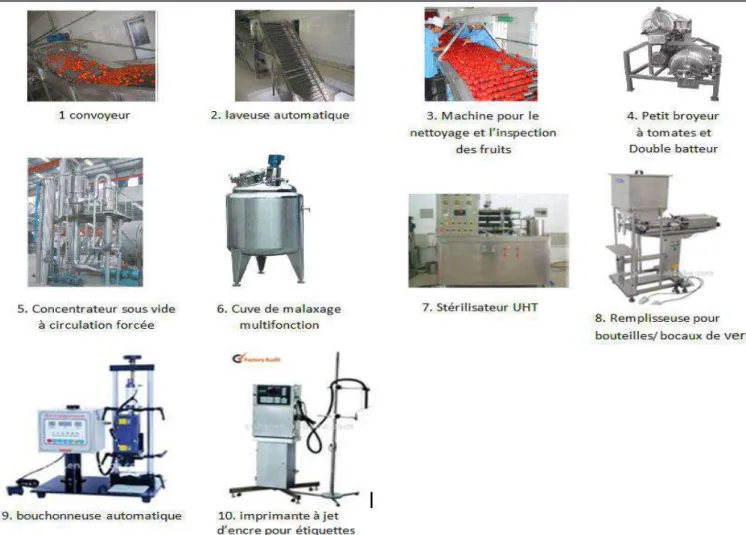 Figure 04 : les différents équipements nécessaires pour la transformation de tomate concentrée (Gosse  et al., 1973)