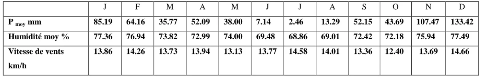 Tab. 1.3: Valeurs météorologique de la région d’El-Kala (Station météorologique d’El-Kala) période  (1997-2006)  J  F  M  A  M  J  J  A  S  O  N  D  P  moy  mm  85.19  64.16  35.77  52.09  38.00  7.14  2.46  13.29  52.15  43.69  107.47  133.42  Humidité mo