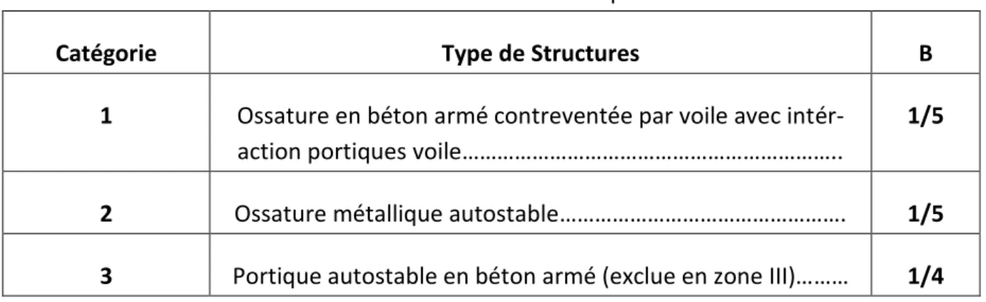 Tableau 2.1 : Valeurs de B correspondantes 