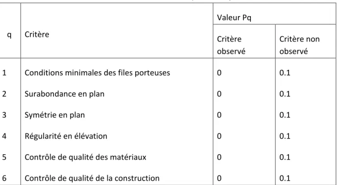 Tableau 2.2 : valeurs de pénalité P q 