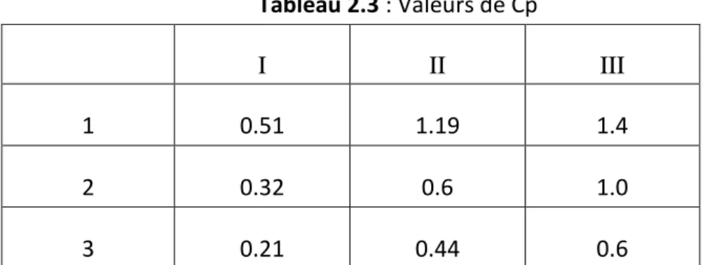 Tableau 2.3 : Valeurs de Cp  I  II  III  1  0.51  1.19  1.4  2  0.32  0.6  1.0  3  0.21  0.44  0.6  Exception :  