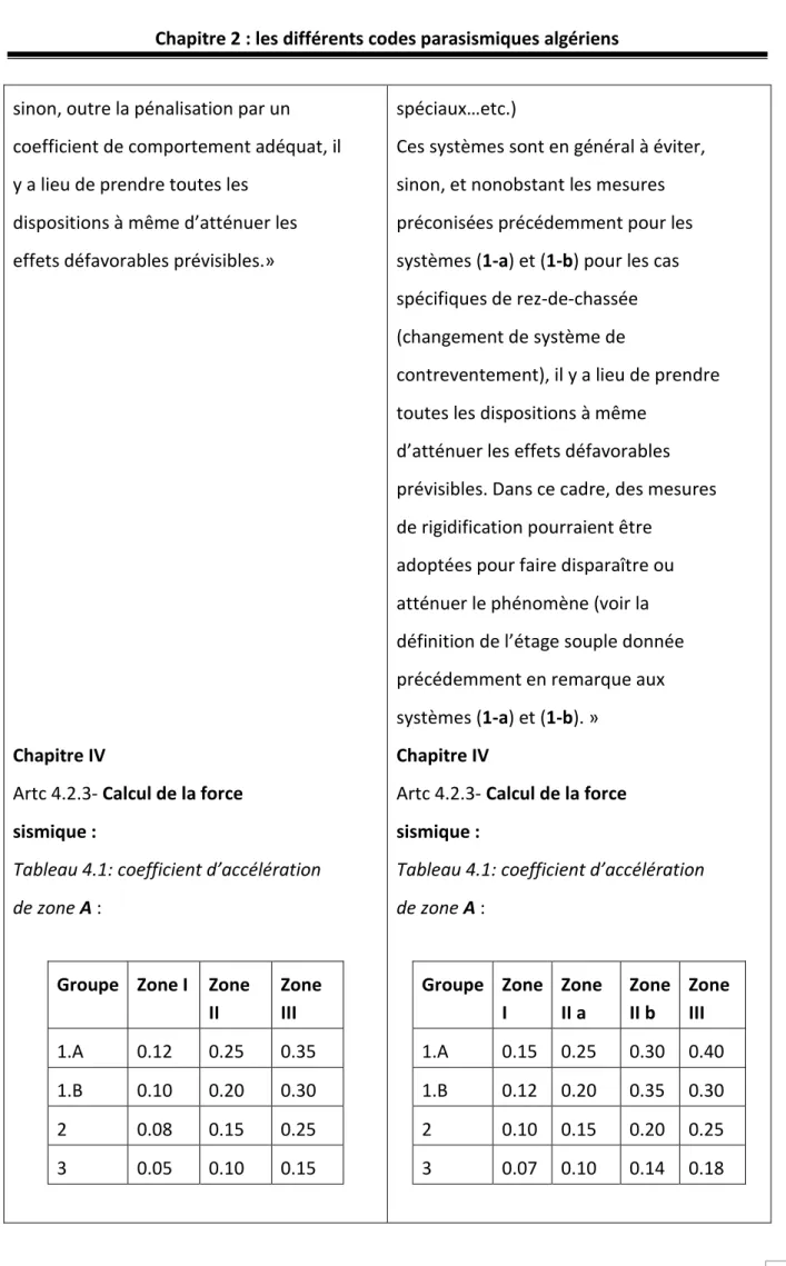 Tableau 4.1: coefficient d’accélération  de zone A : 
