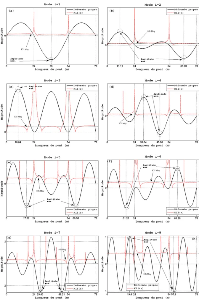Figure II-2 Superposition de  k x 1 i ( )   avec les déformées des modes i ( ــــ ( ) 