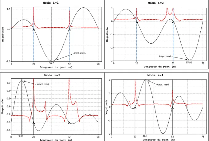 Figure II-6  Superposition de  k x 1 i ( )  avec les déformées des modes i –pont asymétrique   ( ــــ ( ) 