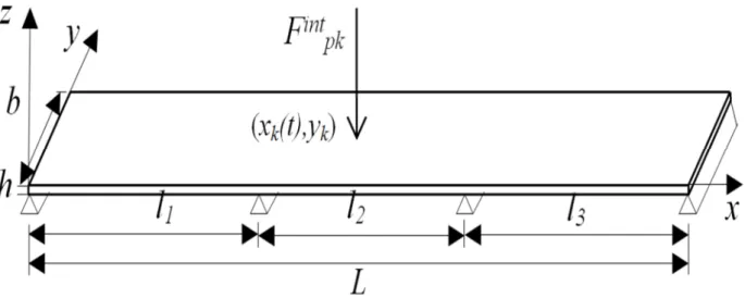 Figure III-1 Pont modélisé par une plaque mince orthotrope supportée par des appuis rigides 