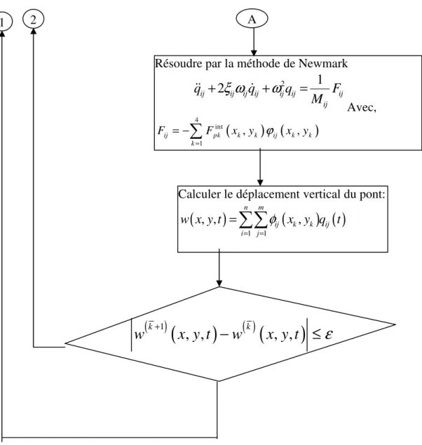 Figure III-2 Algorithme de la méthode de résolution. 