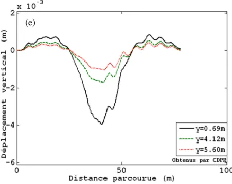Figure III-3 La réponse dynamique du pont obtenue : (d) référence [ZHU 02], (e) présente  méthode