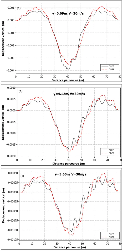 Figure III-4 Superposition des résultats de la réponse dynamique obtenue par CLEF et CDPR 