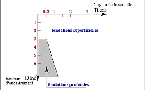 Figure : I.4 : Schéma présentant les divers types de fondation selon la largeur et la hauteur  d’encastrement (DTU 13.11, 1988)