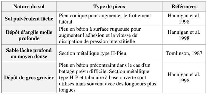 Tableau I.2: Choix du type de pieux selon la nature du sol. 