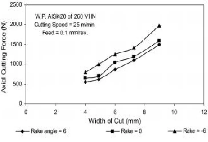 Figure II.16: Effet du largueur de coupe sur la composante de l’effort axial à des différents angles de coupe