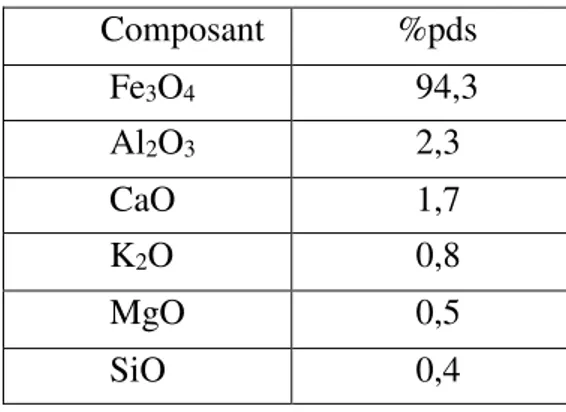 Tableau I.1 : Composition du catalyseur au fer classiquement utilisé dans le procédé Haber- Haber-Bosch           Composant            %pds            Fe 3 O 4             94,3            Al 2 O 3             2,3            CaO              1,7            
