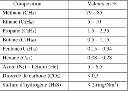 Tableau II.1. Composition du gaz naturel du complexe -Fertial- (Algérie) [7]  