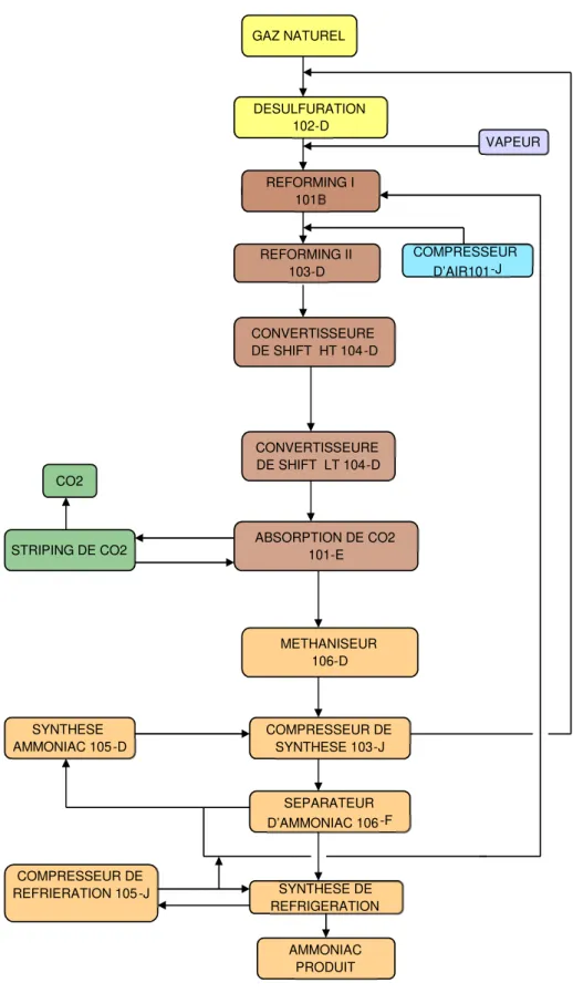 Figure II.4. Diagramme de fabrication et de contrôle d’ammoniac.[5]  