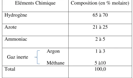 Tableau III.1: Composition typique (en % molaire) du gaz de synthèse à l’entrée du réacteur 