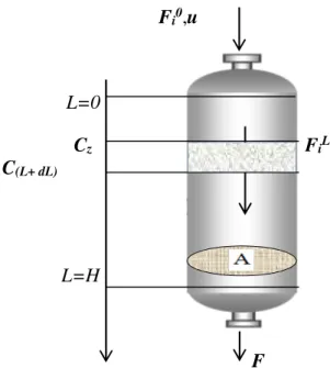 Figure IV.3: Bilan matière sur une tranche d’épaisseur dL du lit catalytique 