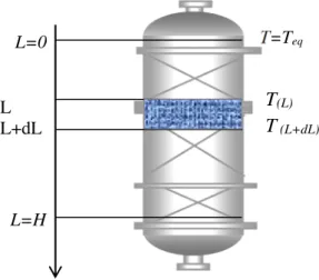 Figure IV.4 : Bilan énergétique sur une tranche d’épaisseur dL du lit catalytique T(L) 