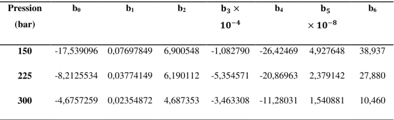 Tableau IV.6: Les coefficients d’équation de facteur d’efficacité en fonction de la pression [14  Pression  (bar)  b 0 b 1 b 2 ¶ 8 × ·&lt; ¸     b 4 ¶ ¹× ·&lt; º b 6 150  -17,539096  0,07697849  6,900548  -1,082790  -26,42469  4,927648  38,937  225  -8,212