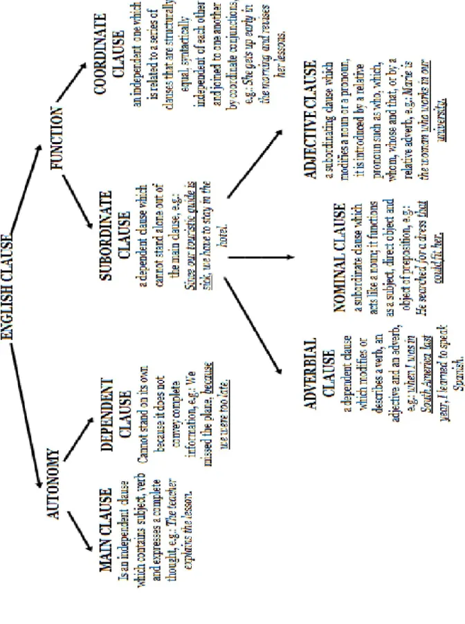 Figure 1.1: English Clause 