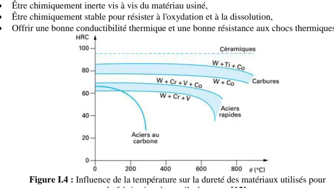 Figure I.4 : Influence de la température sur la dureté des matériaux utilisés pour  la fabrication des outils de coupe [13]