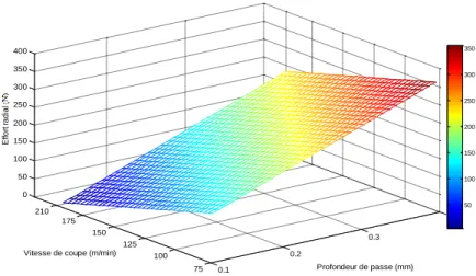 Figure II.17 Effet de la profondeur de coupe et la vitesse sur la force radiale Fr,                                 pour f=0.14 mm/tr