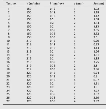 Tableau I. 8 Les valeurs expérimentales pour la construction du modèle 