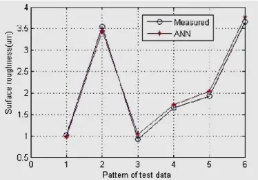 Figure .I 15 Comparaison entre les valeurs mesurées et prédites de Ra dans la phase du teste du modèle ANN