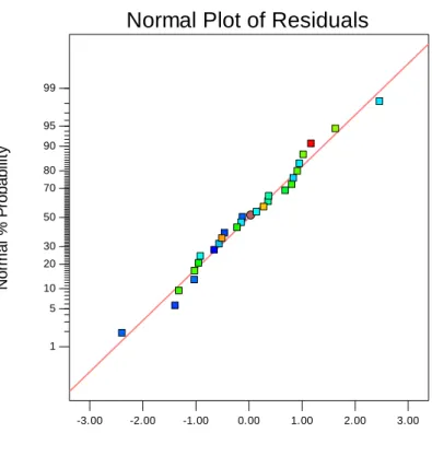 Figure III. 1 Valeurs prédites en fonction des valeurs expérimentales pour le critère de la rugosité(Ra)