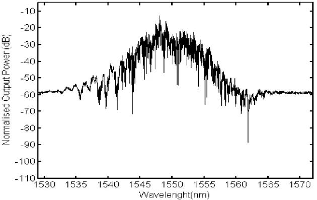 Figure 2.8: Spectre d’émission d’un laser F-P par TWM avec un courant  d’injection de 40 mA et r 1  = 0.9, r 2  = 0.1 