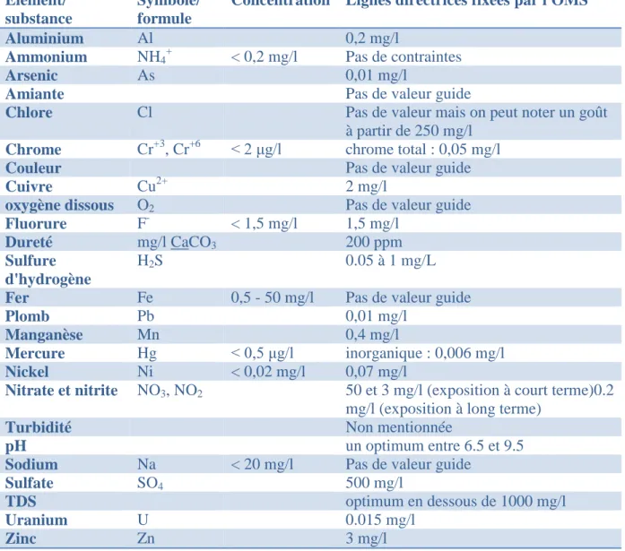 Tableau 2 : Les normes de l’eau potable fixées par l’OMS  Elément/ 