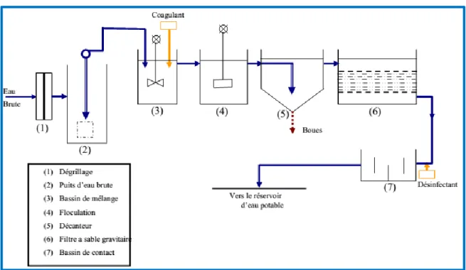 Figure 2 : Schéma classique d’une station de potabilisation des eaux de surface. [DES_97] 
