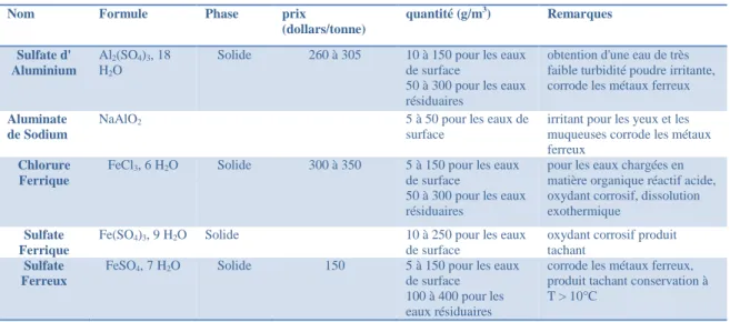Tableau 6 : Les différents types de coagulant 
