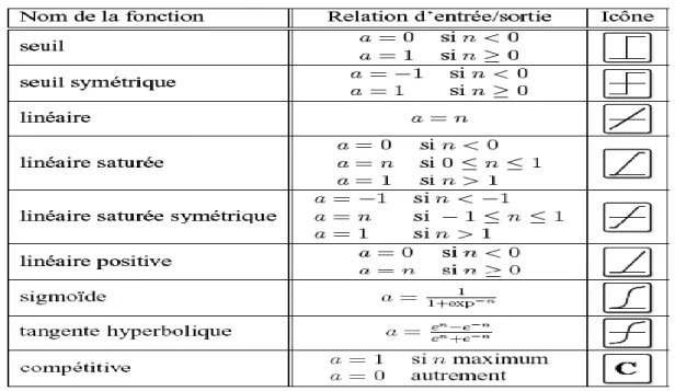 Tableau 8 : les fonctions d’activation [KOU_08] 